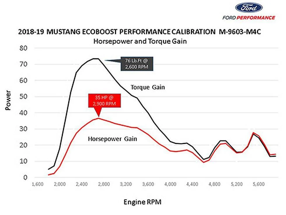 Gray Car Ford Performance EcoBoost® Tune M-9603-M4C_POWER_CHART x2.webp