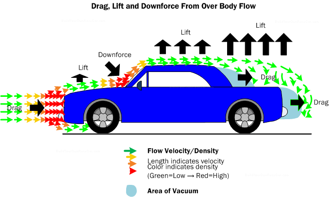 Aerodynamics_DragLiftDownforceOverBodyFlow.png