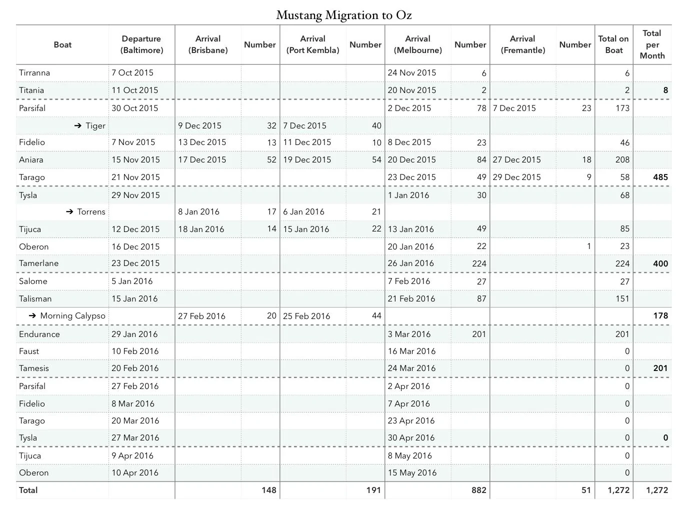 Mustang Migration to Oz.webp