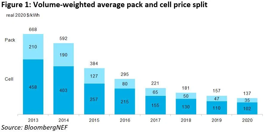 lume-weighted-average-pack-and-cell-price-split_WP.webp
