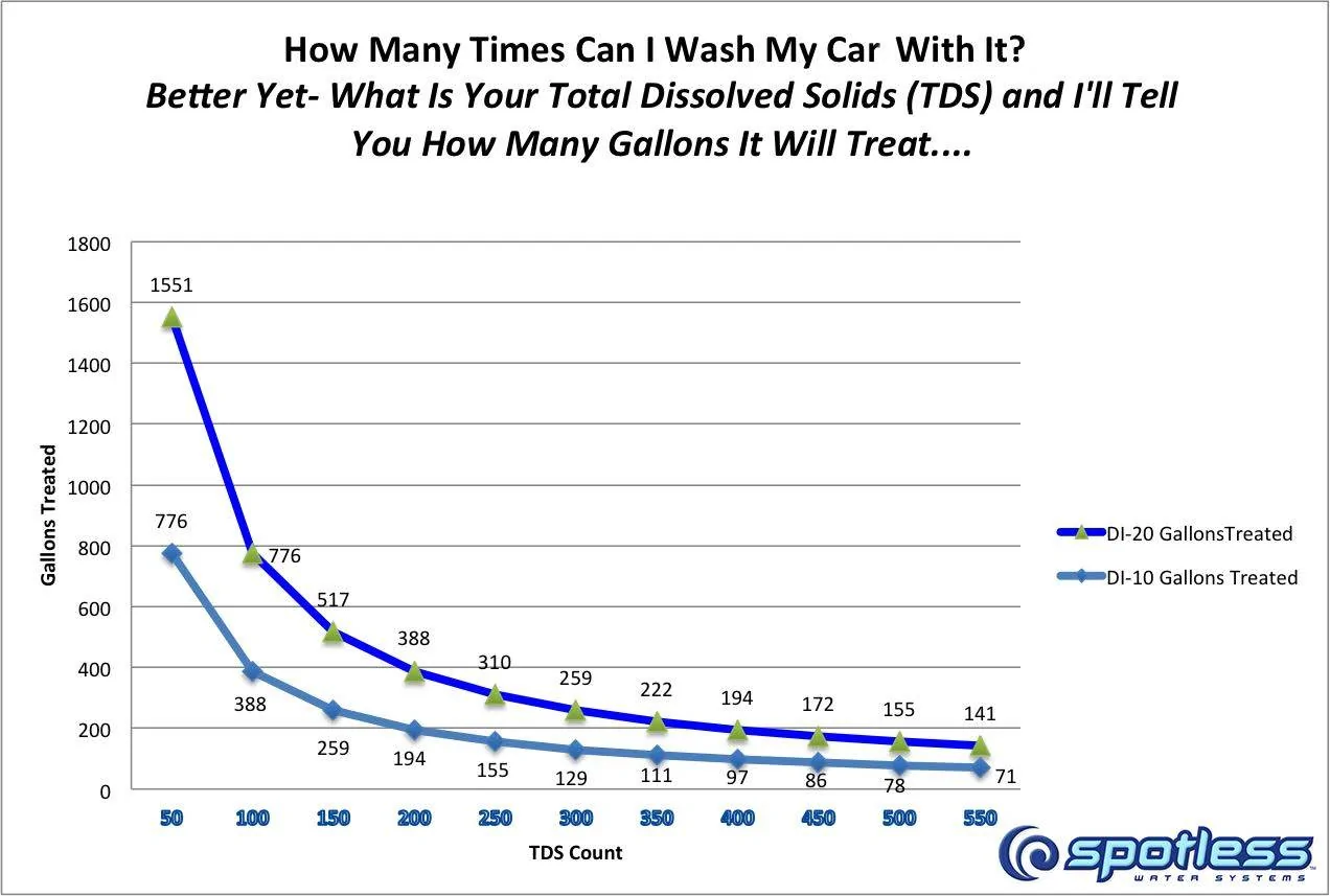 CRSpotless_Water_Chart.webp