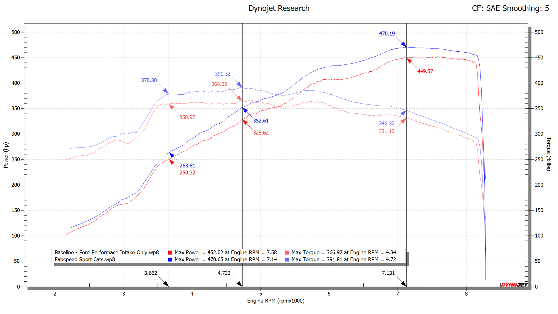 GT350 Dyno Graph Stock vs Sport Cats Combined.png