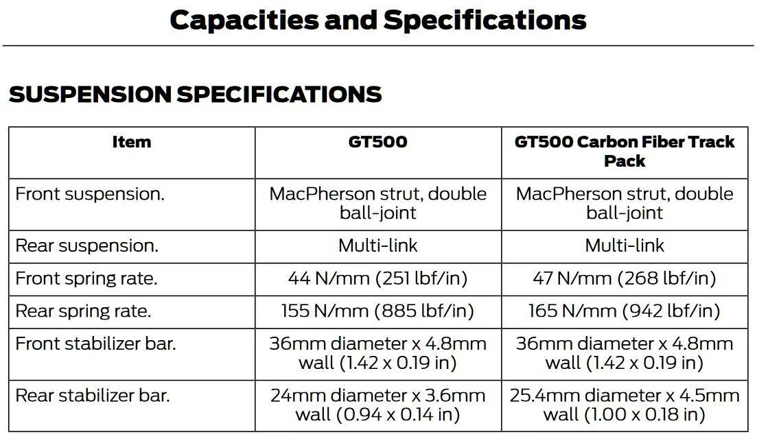 2020 GT500 bar and spring rates.webp