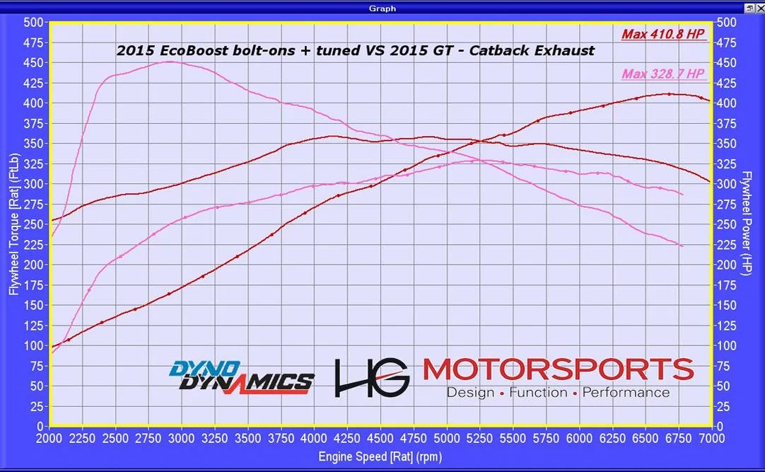modded_ecoboost_mustang_vs_modded_gt_dyno.webp