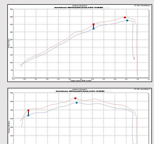 Roush Tune Dyno Graph.webp