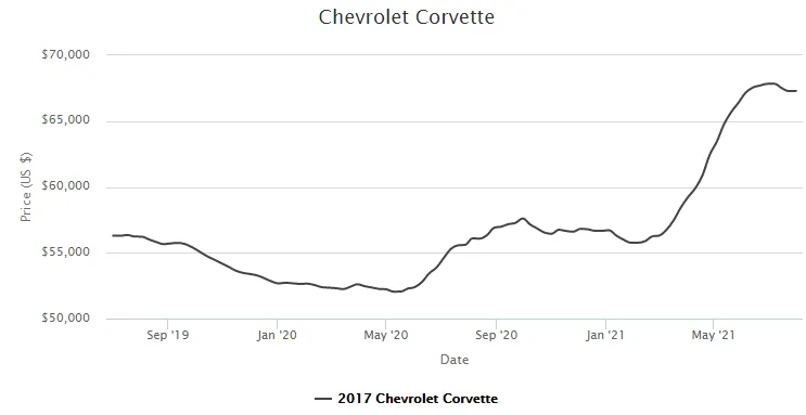 latestCorvettePriceTrends.png