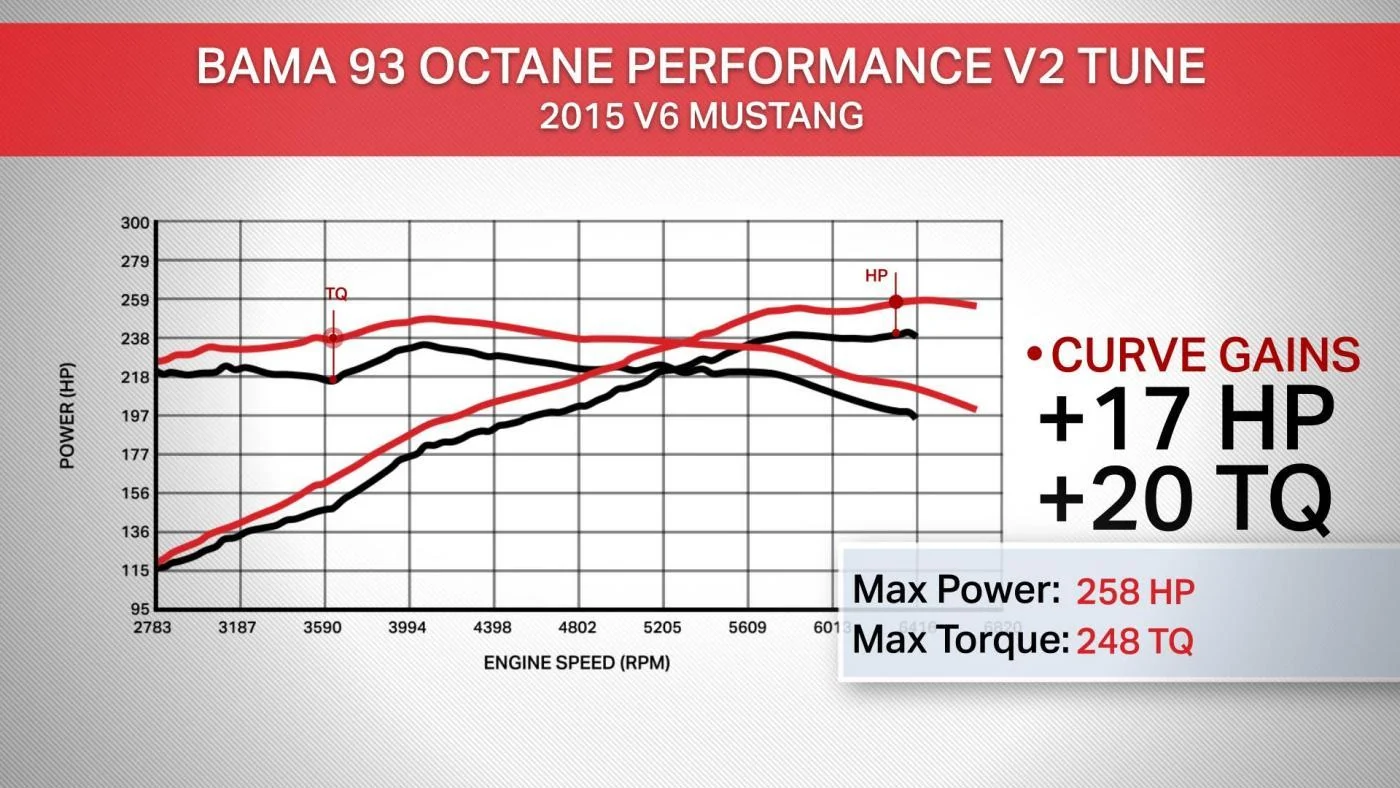2015 Mustang V6 BAMA 93 Octane Tune.webp
