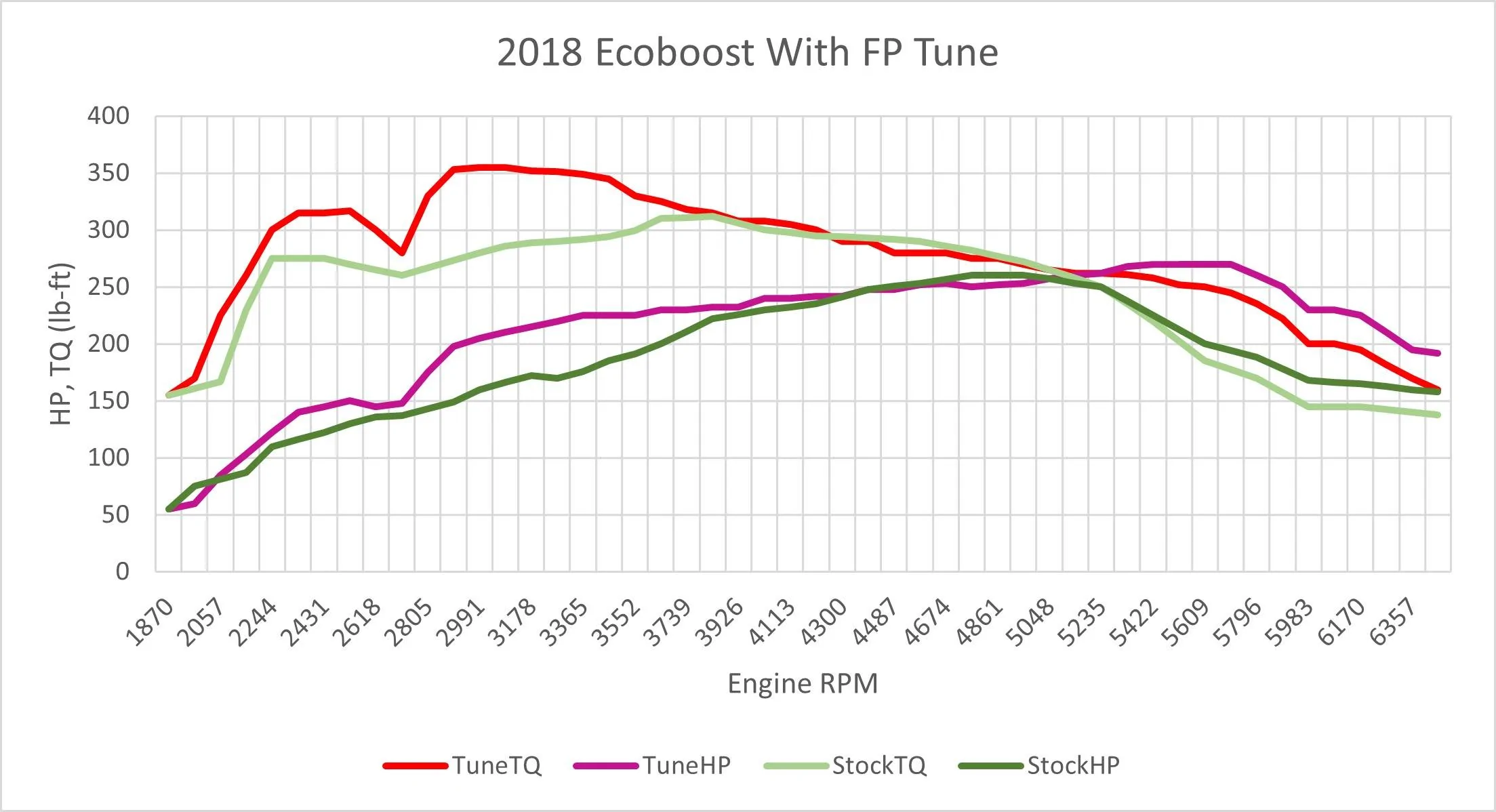 2021-12-30_FRP_Tune_Combined_Dyno.webp