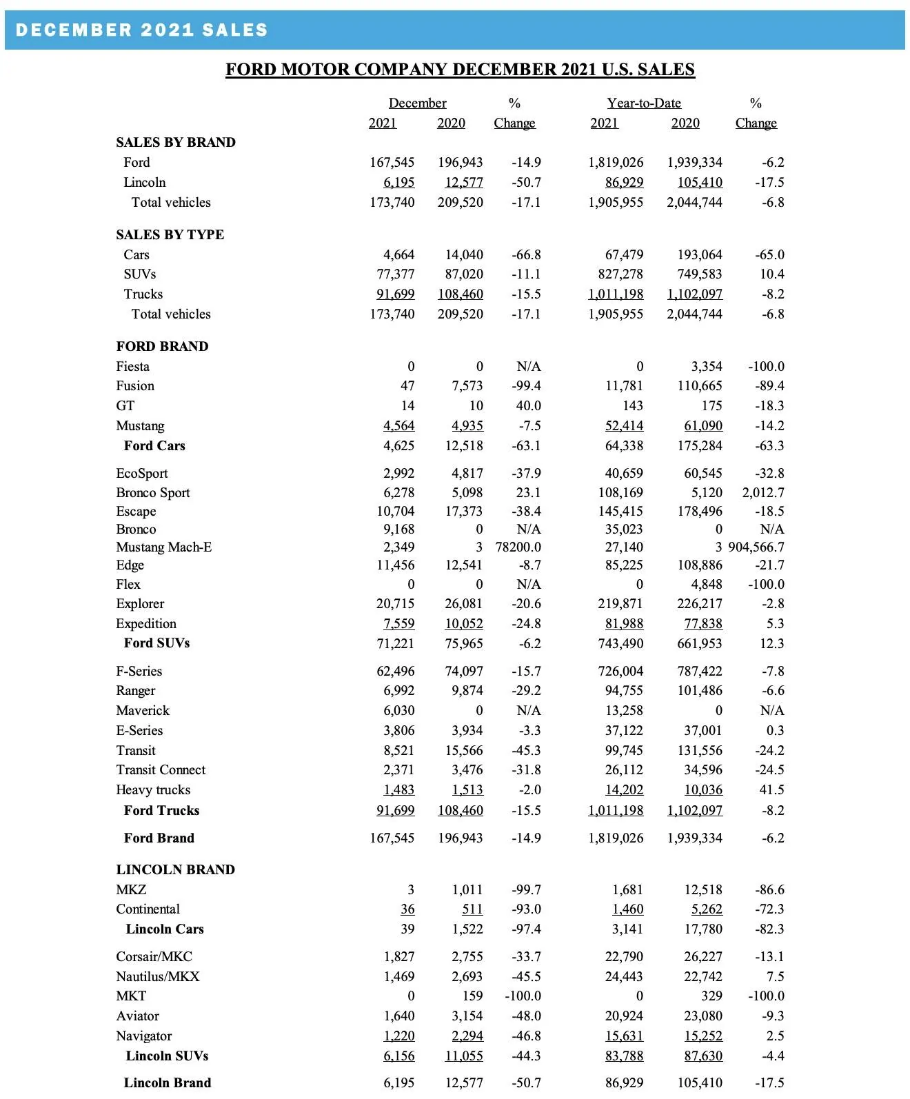 Mustang December 2021 Sales and Production Figures 2.webp