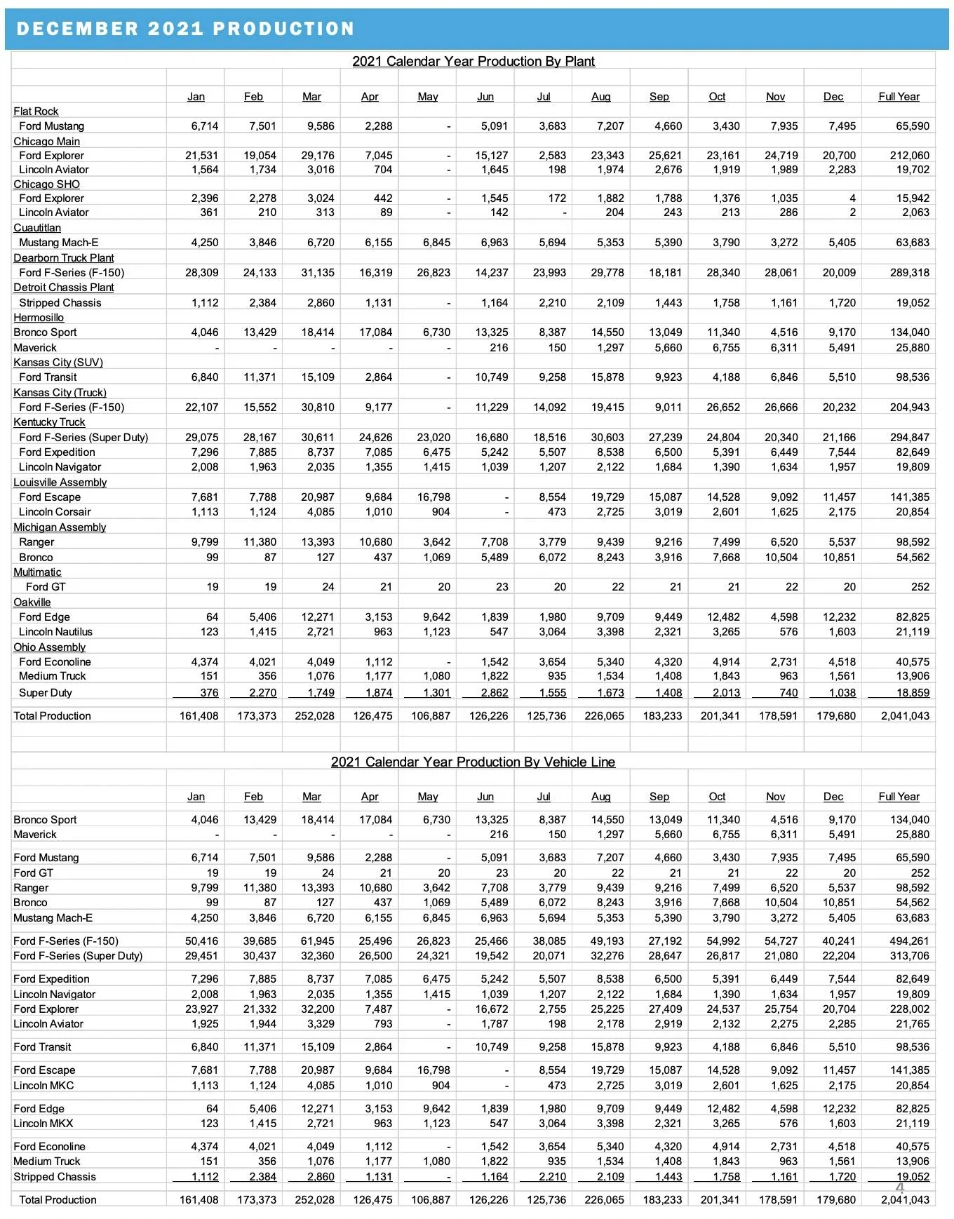 Mustang December 2021 Sales and Production Figures 4.webp