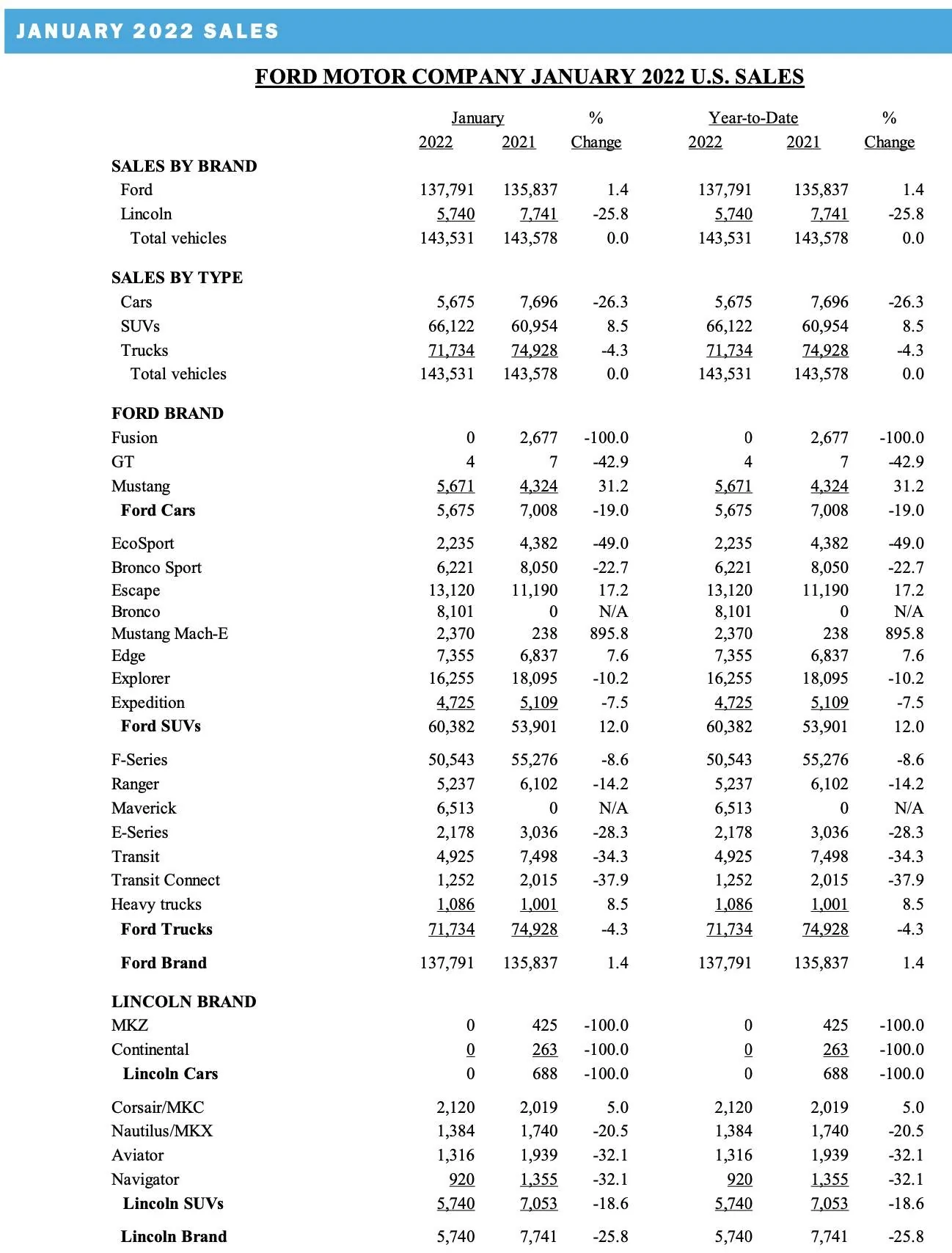 ford-january-2022-sales-production-results-2.webp