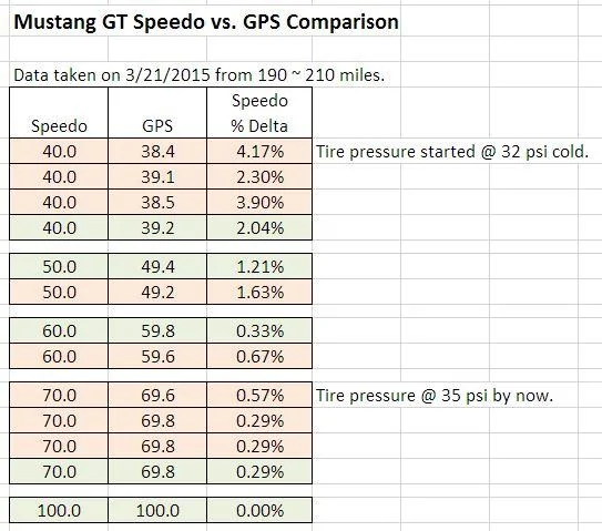 Mustang GT Speedo vs GPS.webp
