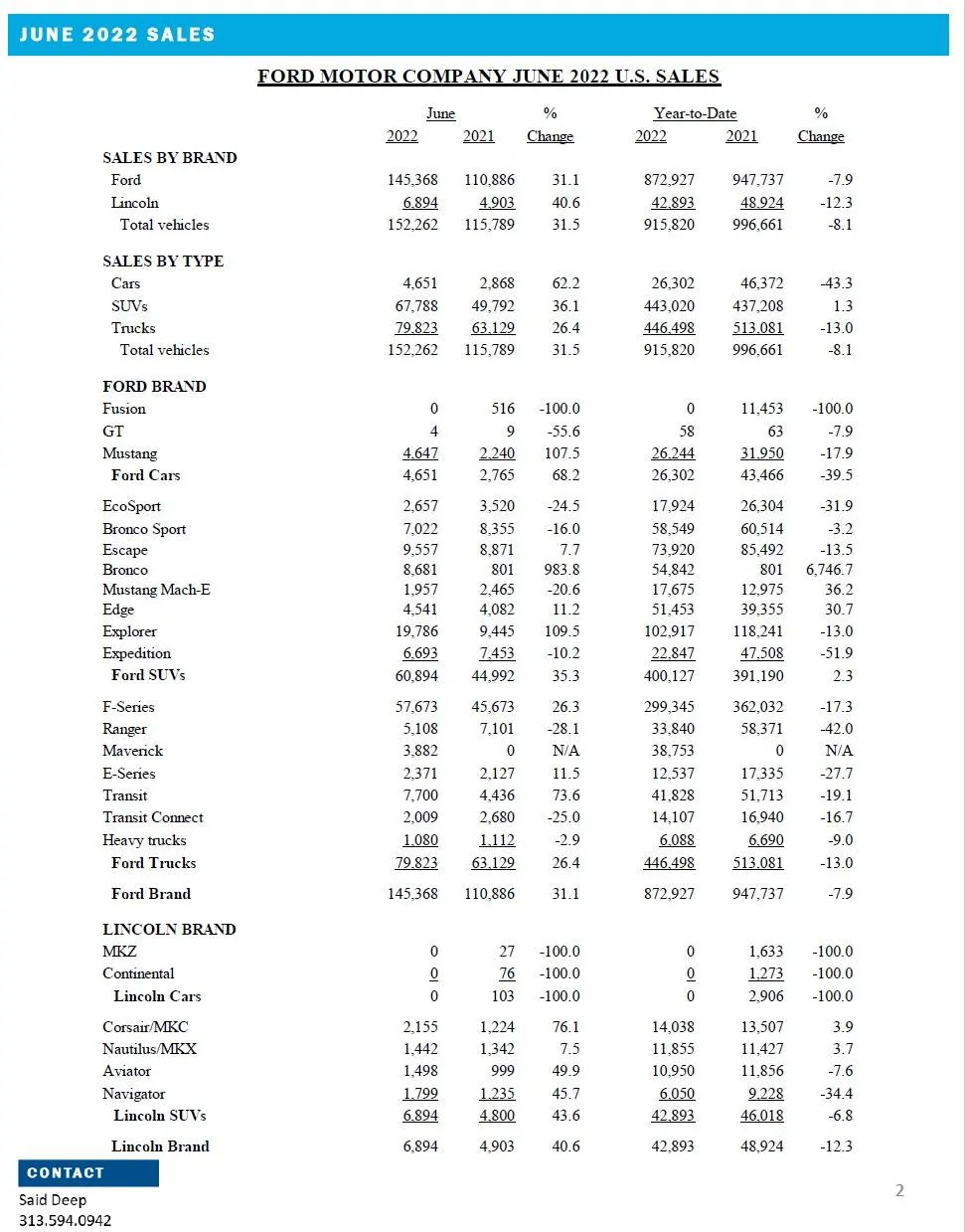 Ford June 2022 Sales.jpg