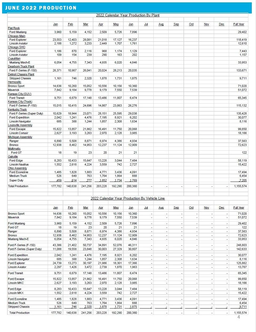 Ford June 2022 Production.jpg