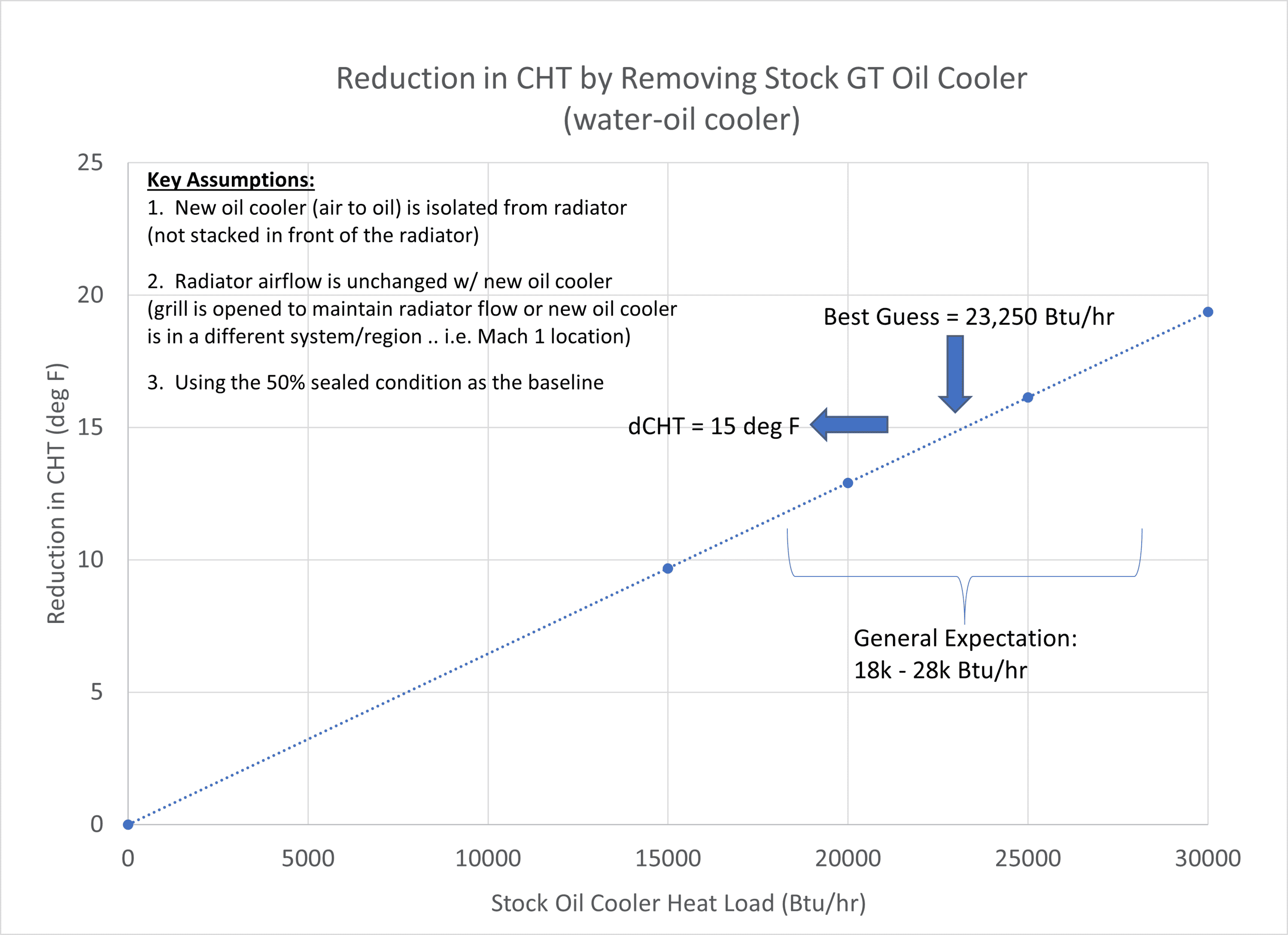 Stock Oil Cooler Delete Benefit.png