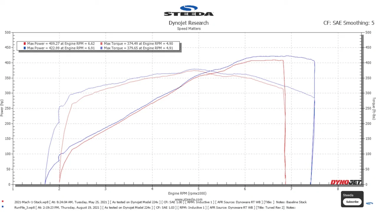 Steeda Mach 1 Tune Dyno Graph.png