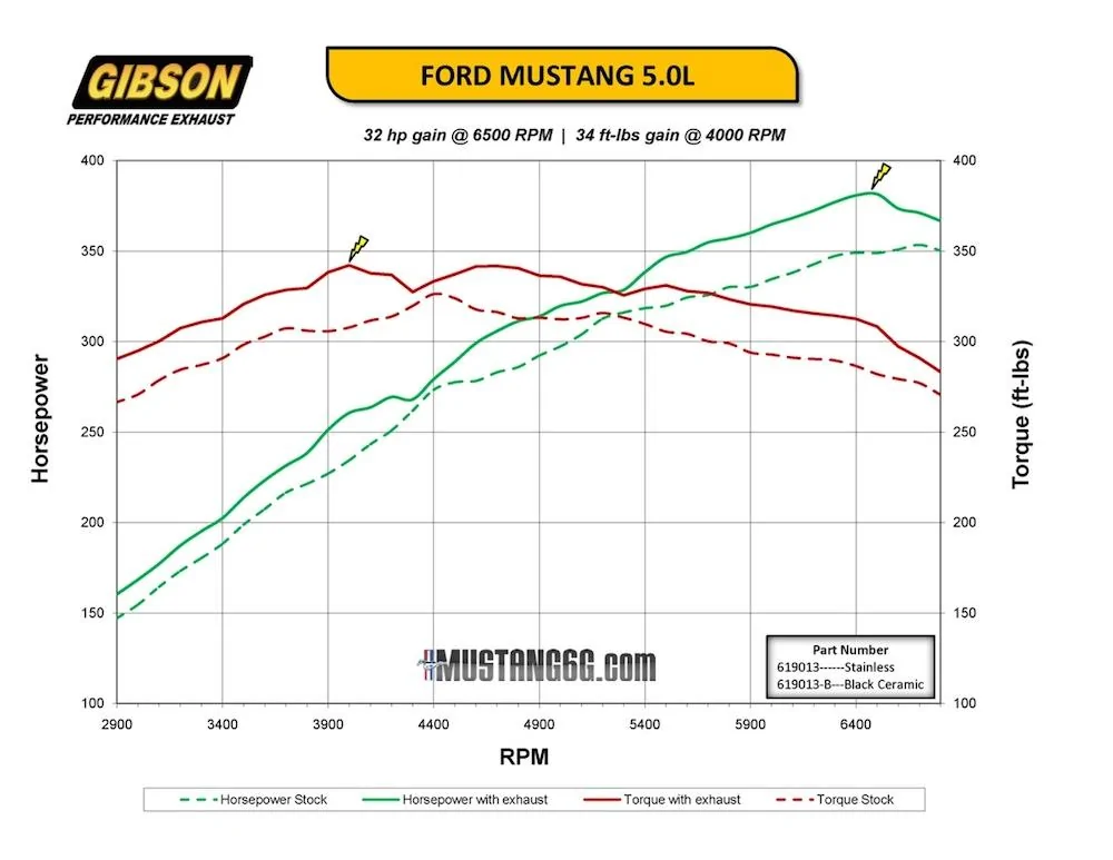 2015FordMustang5.0Dyno.webp