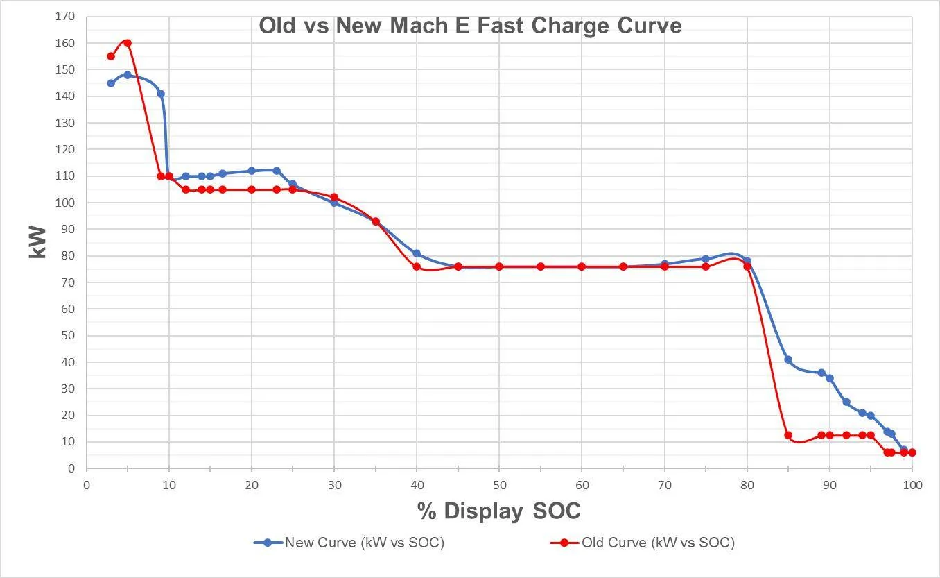 mach e charge curve.jpg