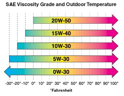 SAE_Viscosity_Grade_Temps.webp