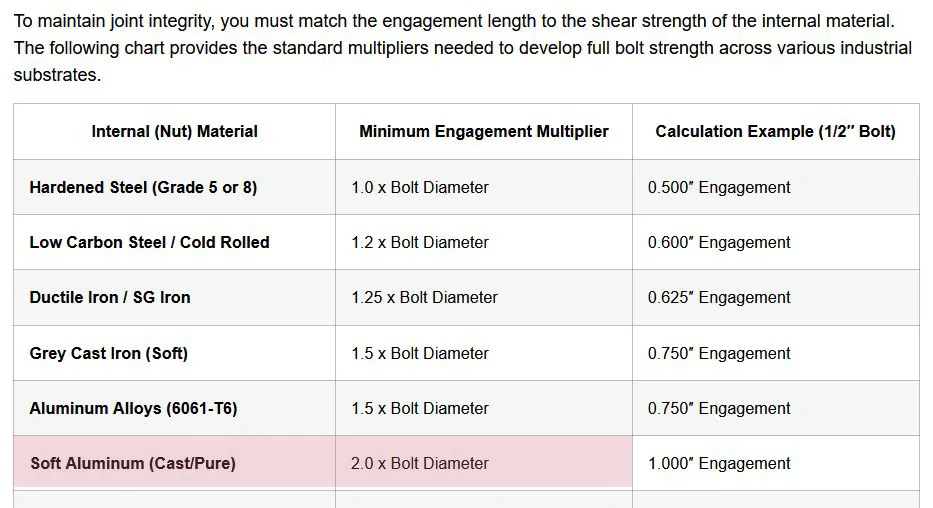 Thread Engagement Chart.webp