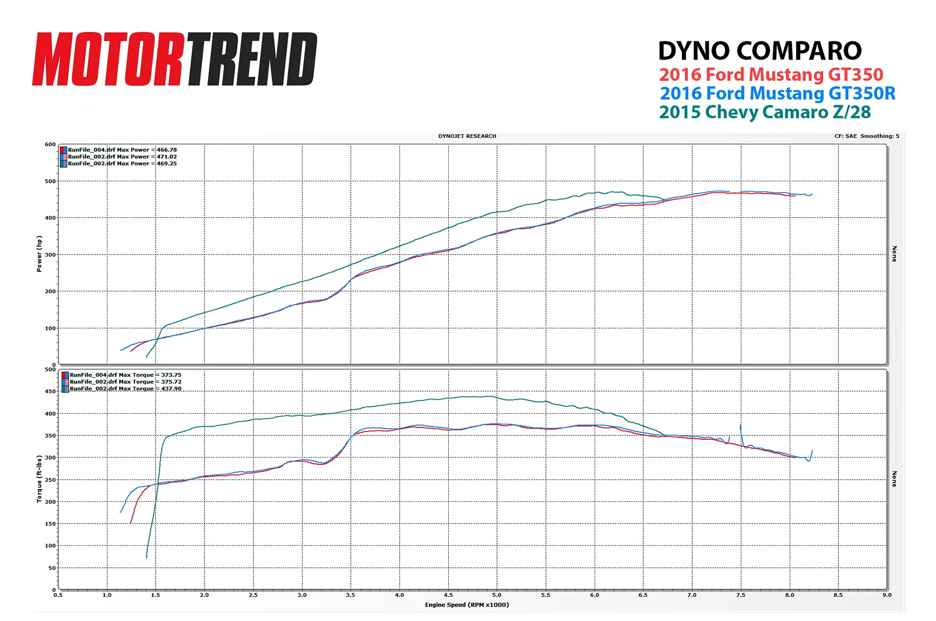 2015-chevrolet-camaro-z28-vs-2016-ford-mustang-gt350-and-gt350r-dyno.jpg.webp