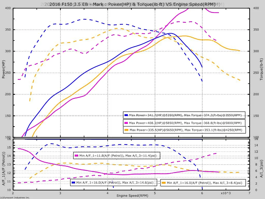dyno comparison.webp
