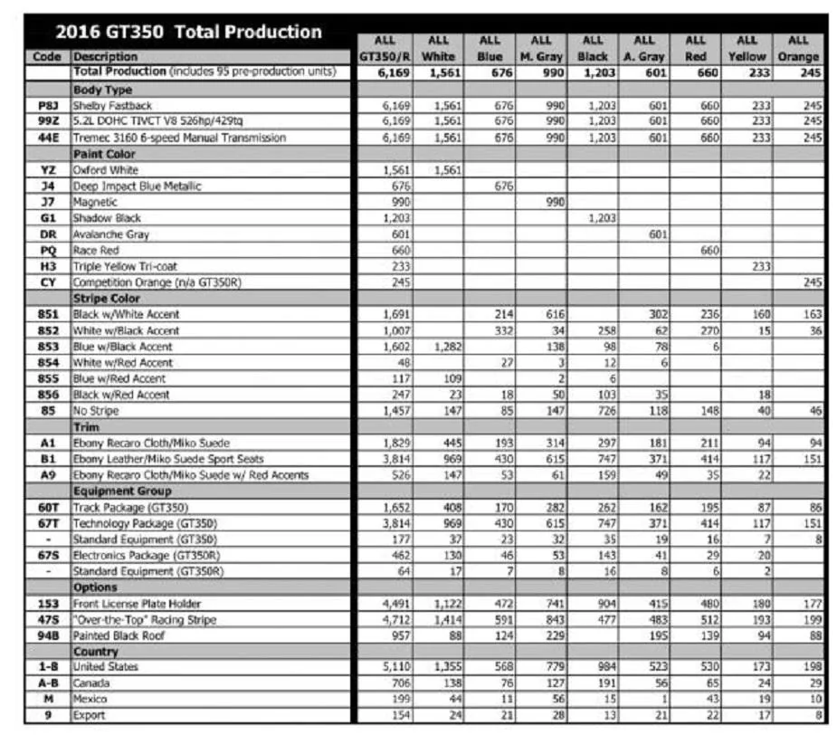 16gt350_totals-1.webp