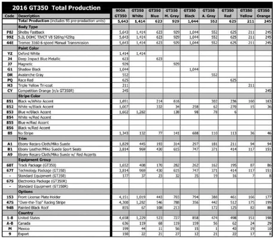 16gt350_totals-2.webp