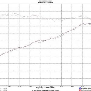 Dyno Graphs