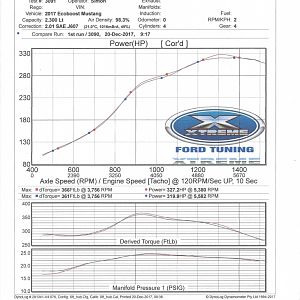 Dyno