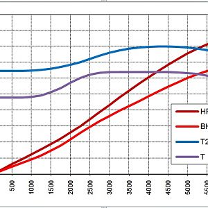 S550 curve comparison