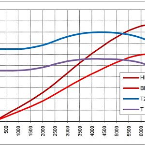 S550 curve V6 V8 comparison web