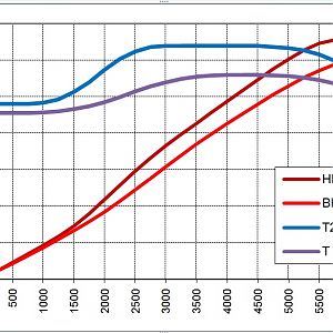 S550 curve V6 T4 comparison web