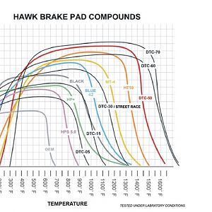 Hawk Brake Pad curves