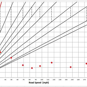 A10 shifted at 7000 rpm
