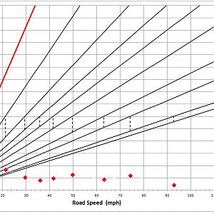 A10 shifted at 3000 rpm