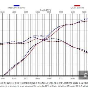 Gen3 Vs GT350 Intake