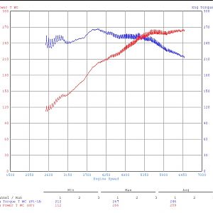 Stock dyno