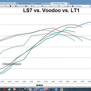 LS7 vs Voodoo vs LT1 engine curves