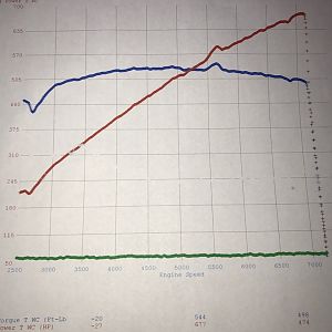dyno