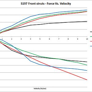 shock dyno plots, S197 front