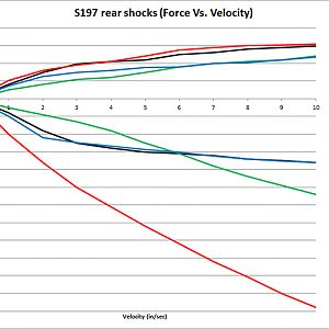 shock dyno plots, S197 rear